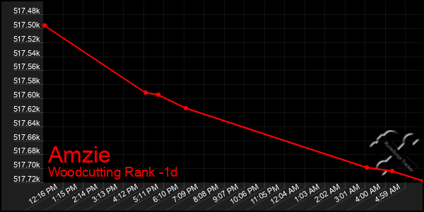 Last 24 Hours Graph of Amzie