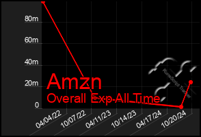 Total Graph of Amzn