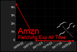 Total Graph of Amzn