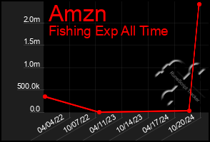 Total Graph of Amzn