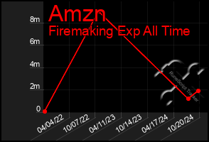 Total Graph of Amzn