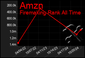 Total Graph of Amzn