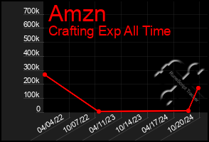 Total Graph of Amzn