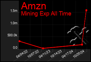 Total Graph of Amzn