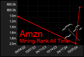 Total Graph of Amzn