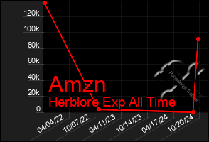 Total Graph of Amzn