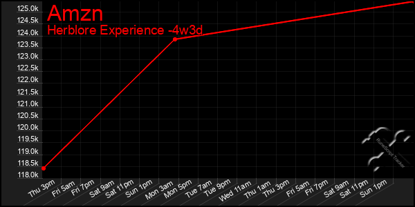 Last 31 Days Graph of Amzn