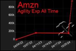 Total Graph of Amzn