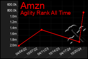 Total Graph of Amzn