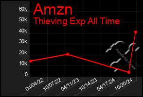 Total Graph of Amzn