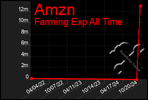 Total Graph of Amzn