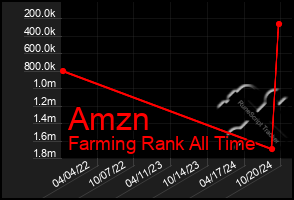 Total Graph of Amzn