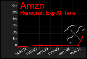 Total Graph of Amzn