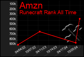 Total Graph of Amzn