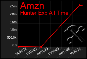 Total Graph of Amzn