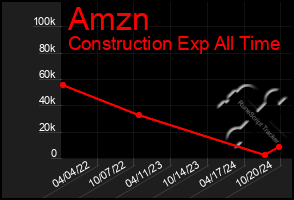 Total Graph of Amzn