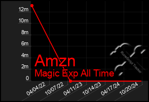 Total Graph of Amzn