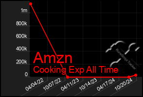 Total Graph of Amzn