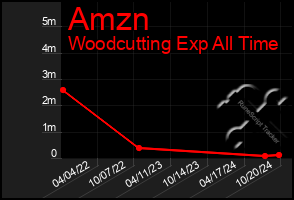 Total Graph of Amzn