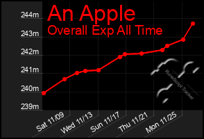 Total Graph of An Apple