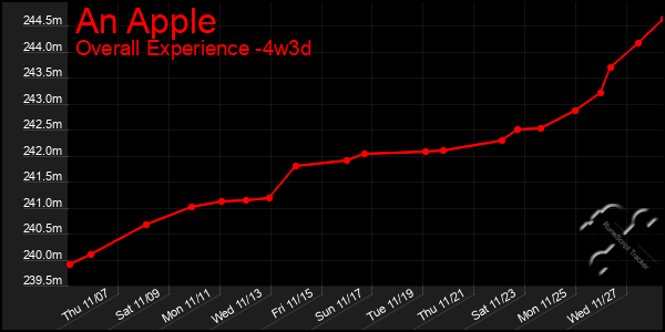 Last 31 Days Graph of An Apple