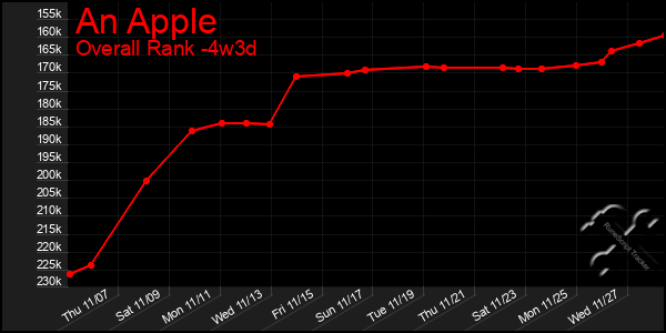 Last 31 Days Graph of An Apple