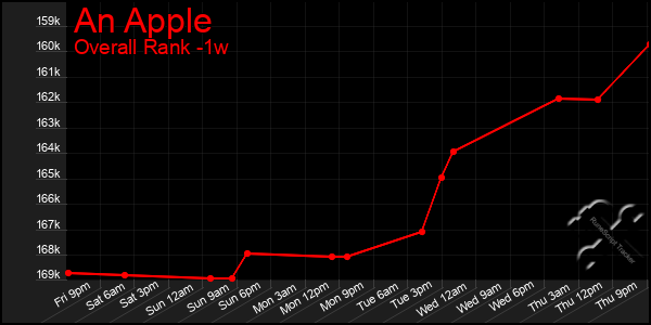 Last 7 Days Graph of An Apple