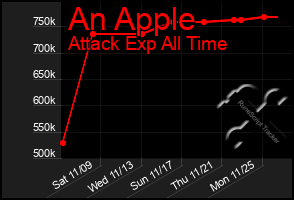 Total Graph of An Apple