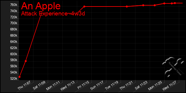 Last 31 Days Graph of An Apple