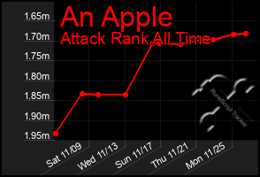 Total Graph of An Apple