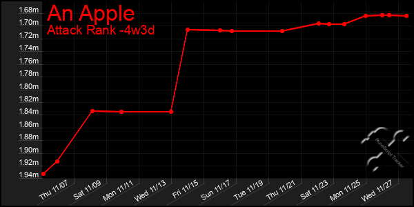 Last 31 Days Graph of An Apple