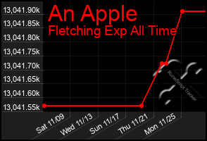 Total Graph of An Apple