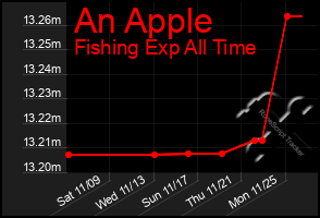 Total Graph of An Apple