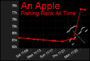 Total Graph of An Apple