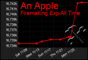 Total Graph of An Apple