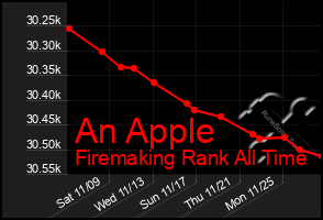 Total Graph of An Apple