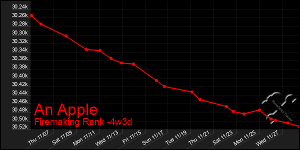 Last 31 Days Graph of An Apple