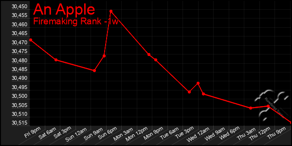 Last 7 Days Graph of An Apple