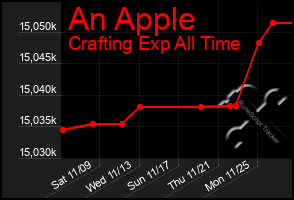 Total Graph of An Apple