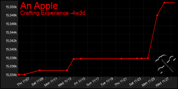 Last 31 Days Graph of An Apple