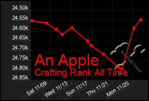 Total Graph of An Apple