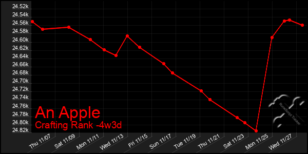 Last 31 Days Graph of An Apple