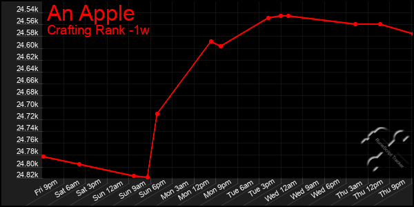 Last 7 Days Graph of An Apple