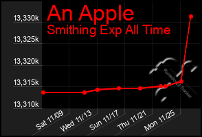 Total Graph of An Apple