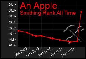 Total Graph of An Apple