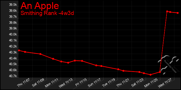 Last 31 Days Graph of An Apple