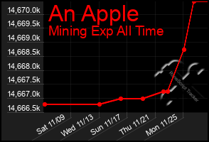 Total Graph of An Apple