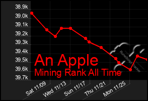 Total Graph of An Apple