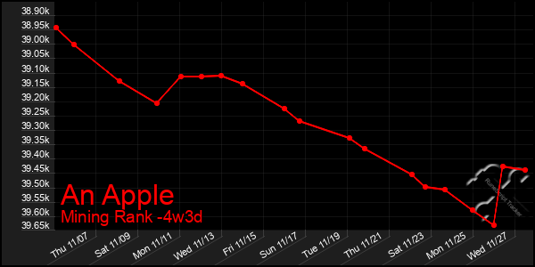 Last 31 Days Graph of An Apple