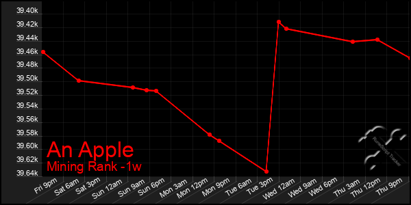 Last 7 Days Graph of An Apple